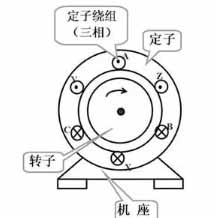 三相異步電動機的結(jié)構(gòu)原理及其分類。